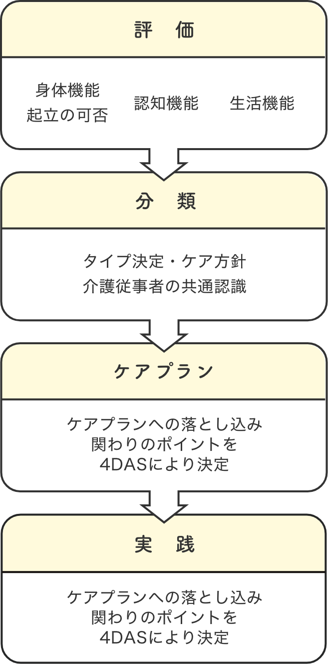 評価→分類→ケアプラン→実践